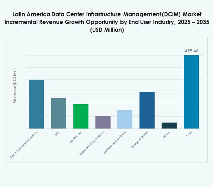Latin America Data Center Infrastructure Management (DCIM) Market Share