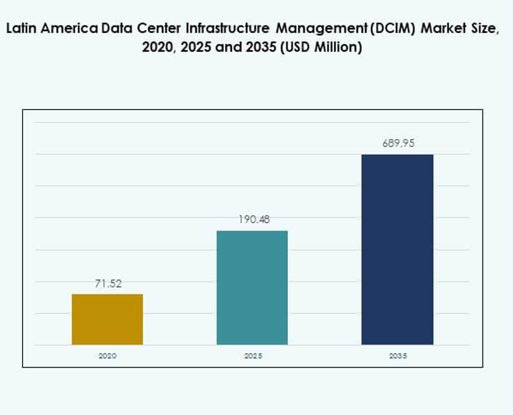 Latin America Data Center Infrastructure Management (DCIM) Market Size