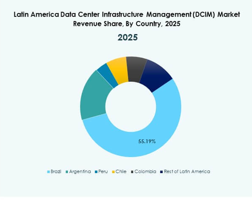Latin America Data Center Infrastructure Management (DCIM) Market Segmentation