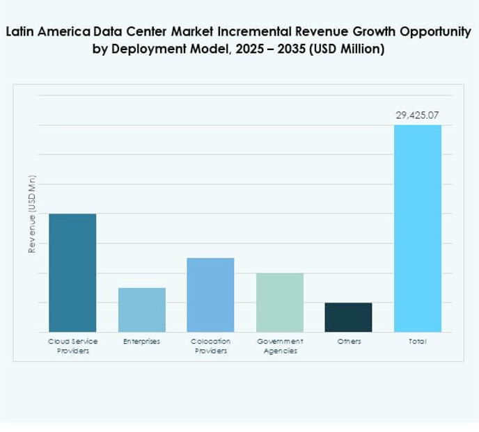 Latin America Data Center Market Share