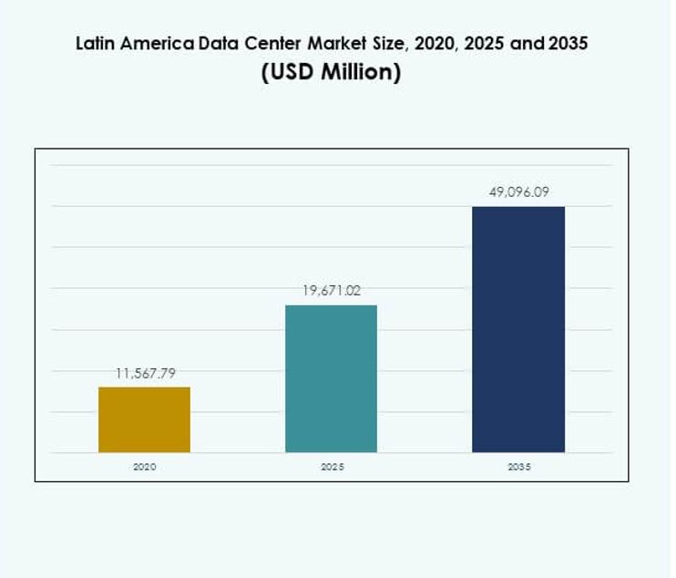 Latin America Data Center Market Size