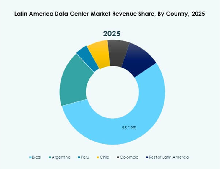 Latin America Data Center Market Trends