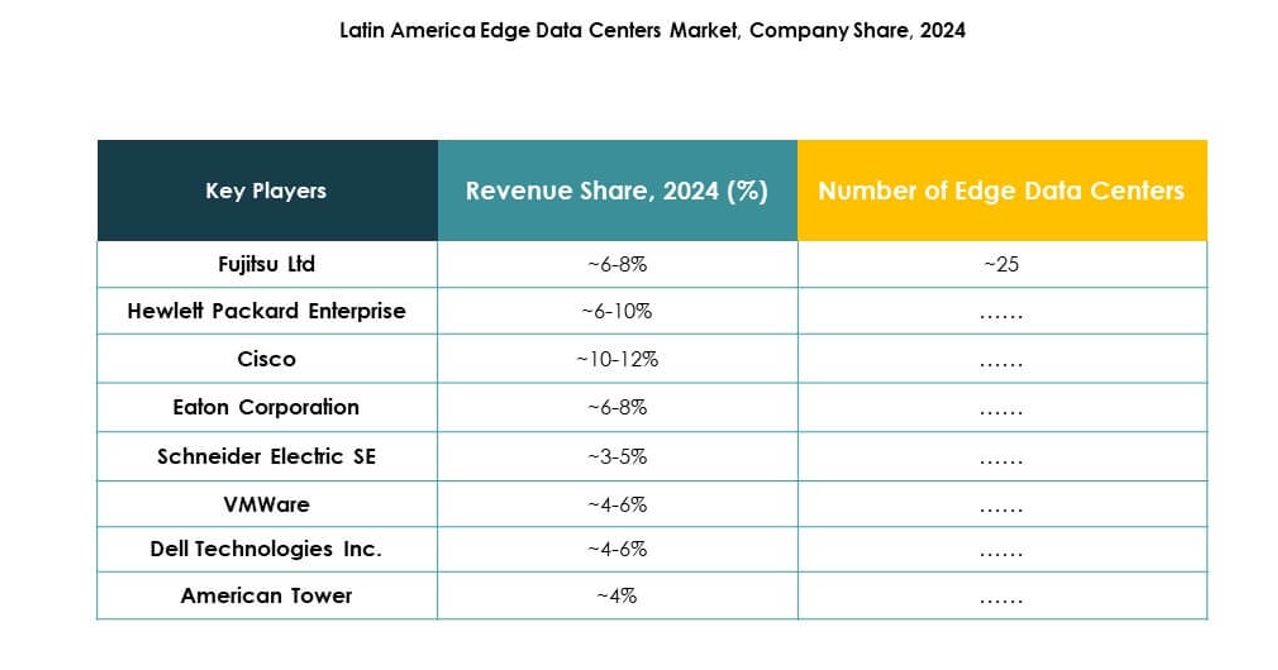 Latin America Edge Data Center Market Growth