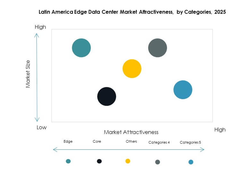 Latin America Edge Data Center Market Segmentation