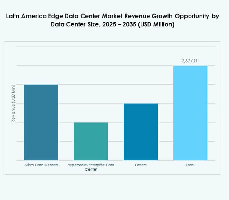 Latin America Edge Data Center Market Share