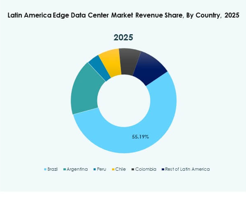 Latin America Edge Data Center Market Trends