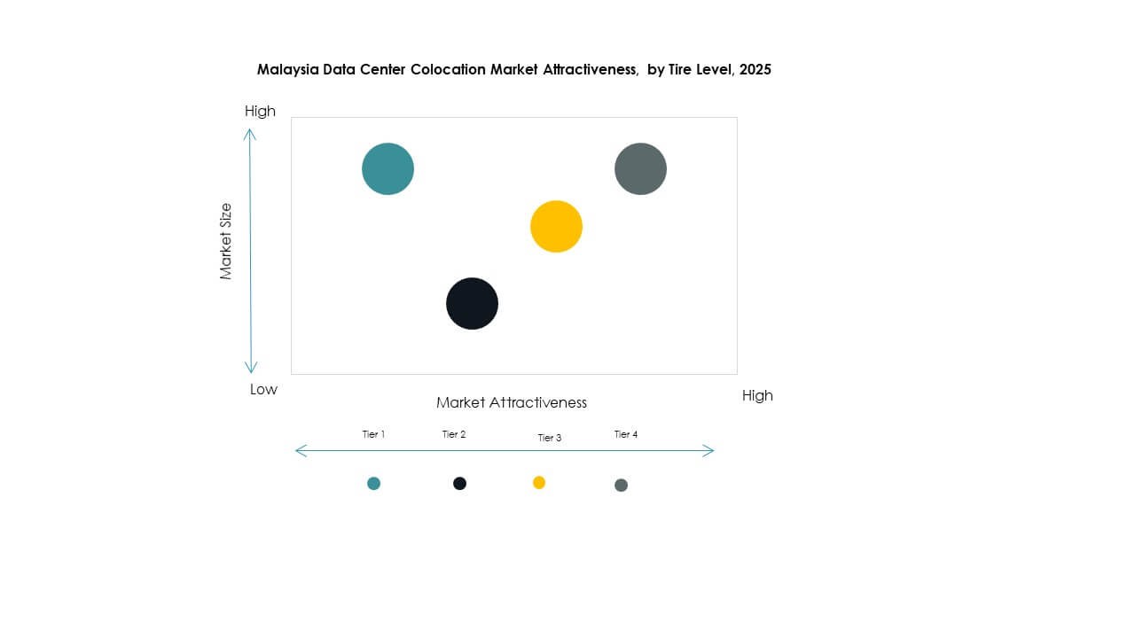 Malaysia Data Center Colocation Market Trends