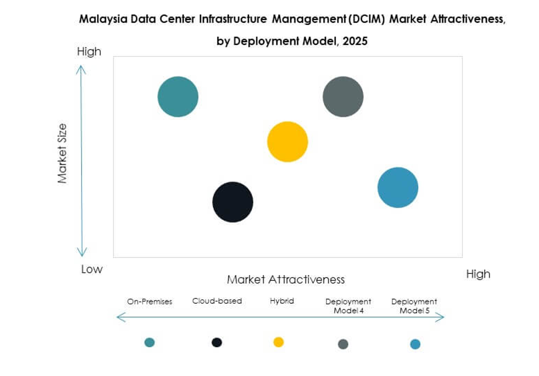 Malaysia Data Center Infrastructure Management (DCIM) Market Segmentation