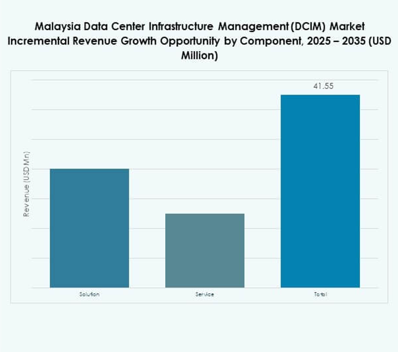 Malaysia Data Center Infrastructure Management (DCIM) Market Share