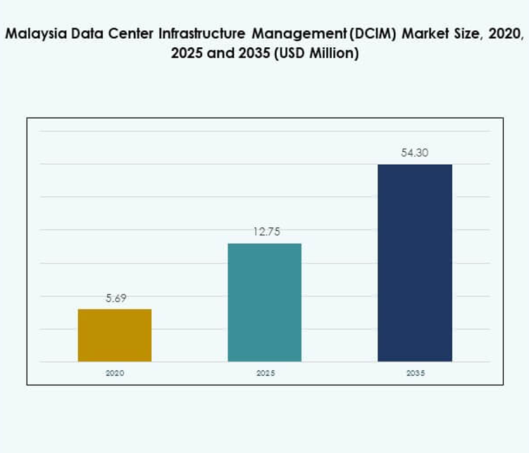 Malaysia Data Center Infrastructure Management (DCIM) Market Size