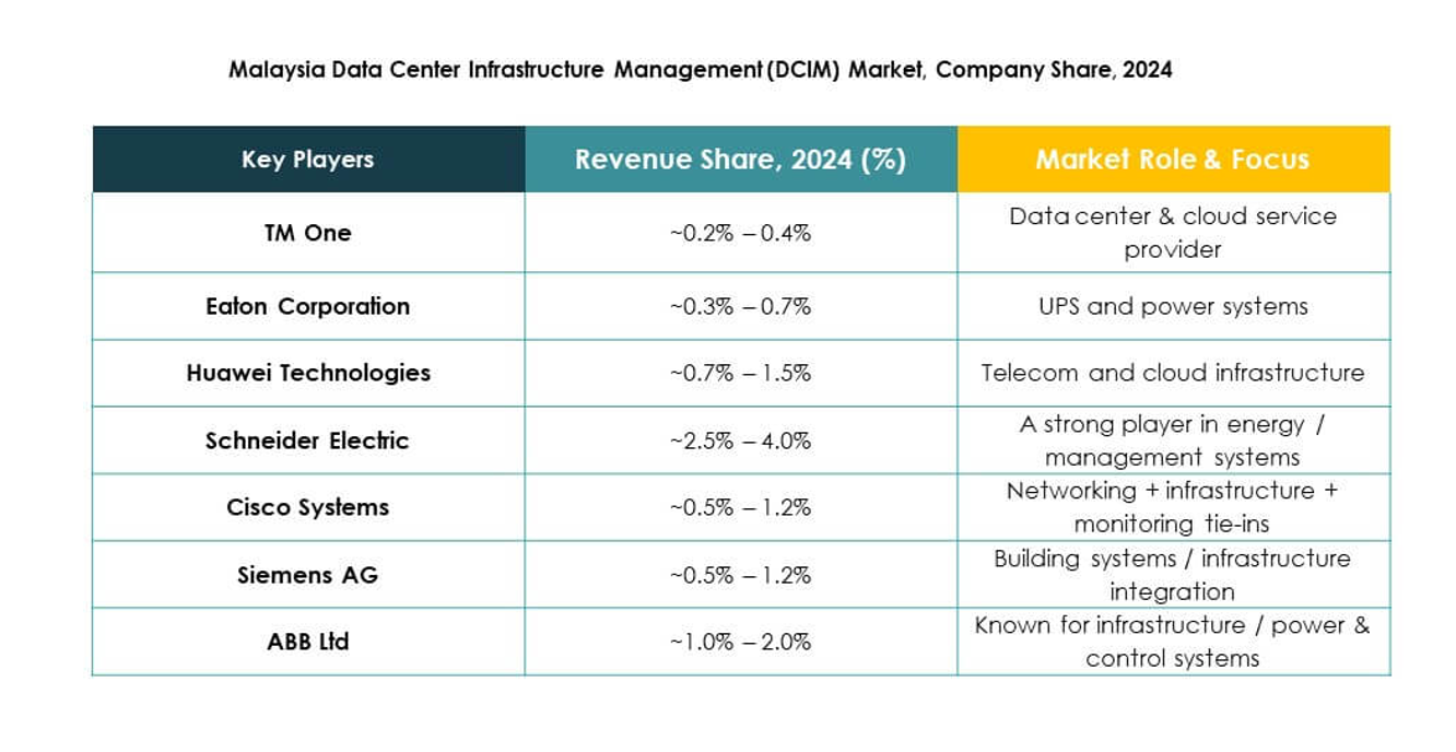 Malaysia Data Center Infrastructure Management (DCIM) Market Trends