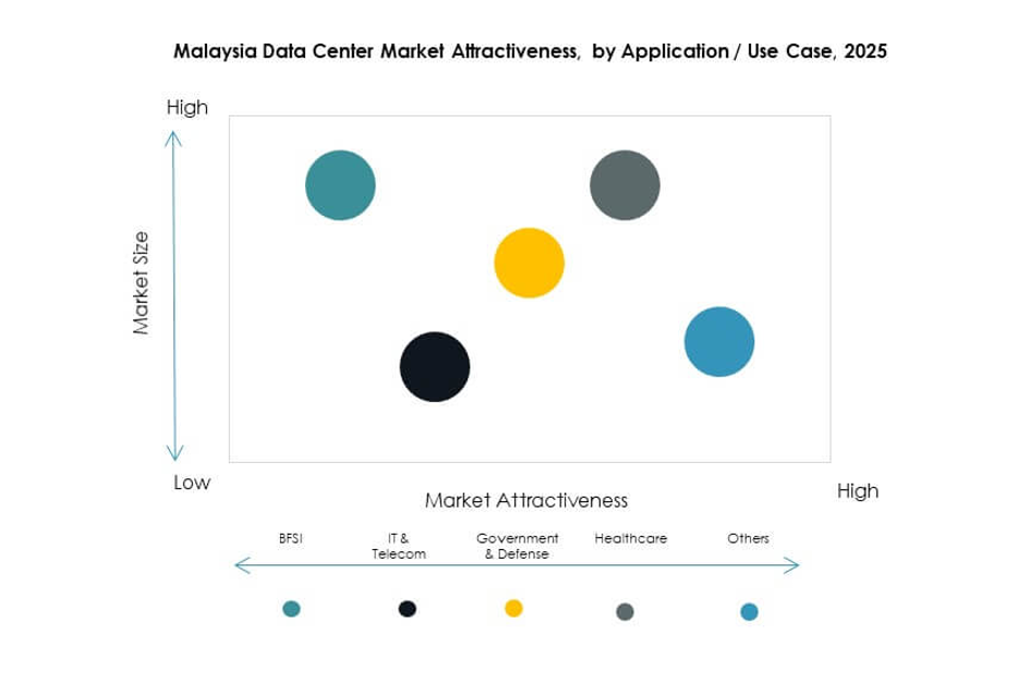 Malaysia Data Center Market Segmentation