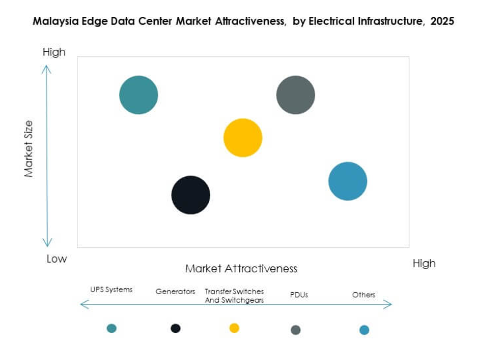 Malaysia Edge Data Center Market Segmentation