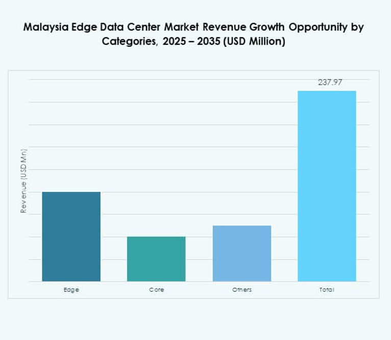 Malaysia Edge Data Center Market Share