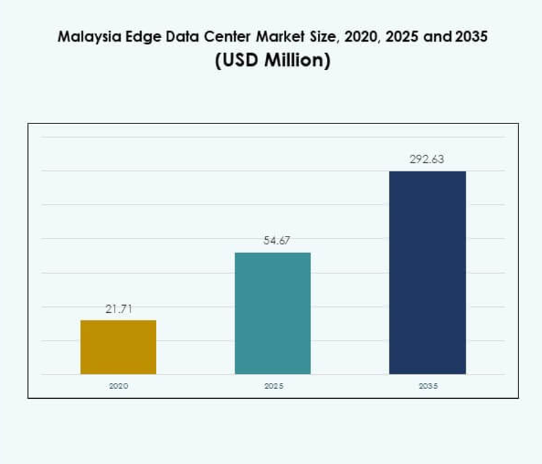 Malaysia Edge Data Center Market Size