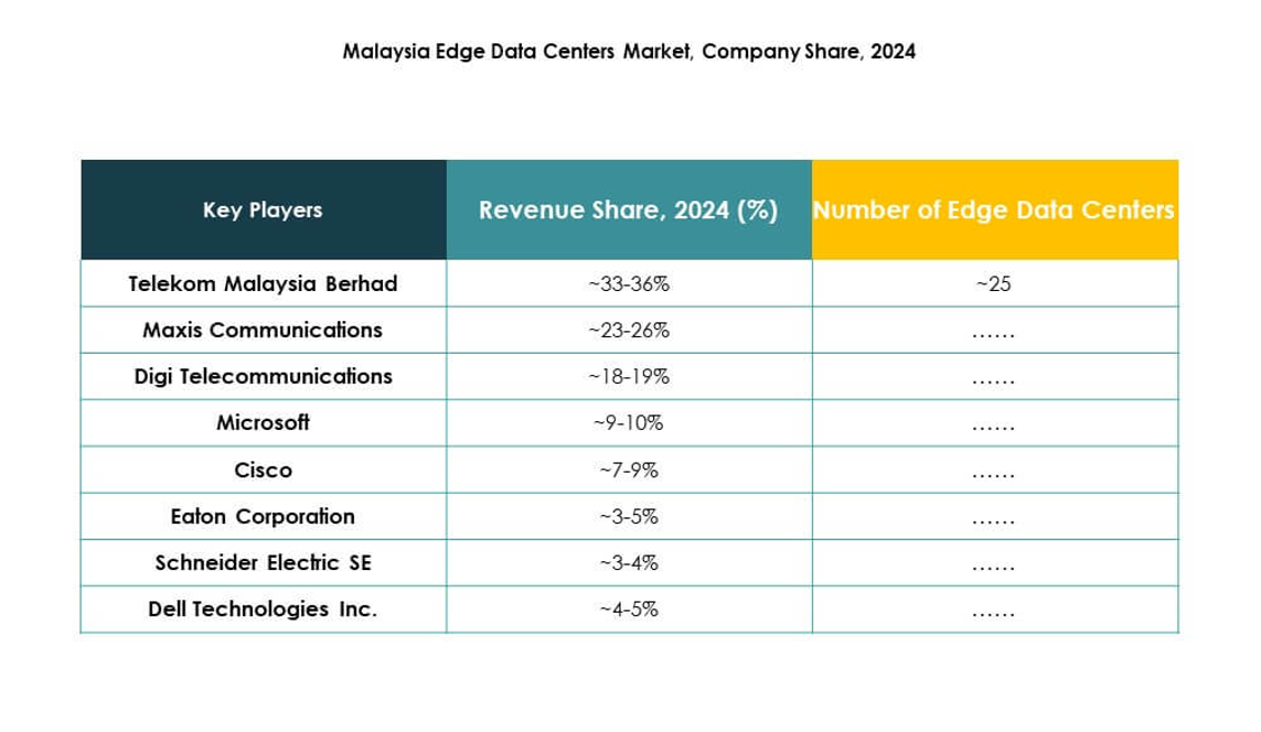 Malaysia Edge Data Center Market Trends