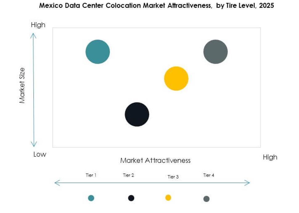 Mexico Data Center Colocation Market Growth