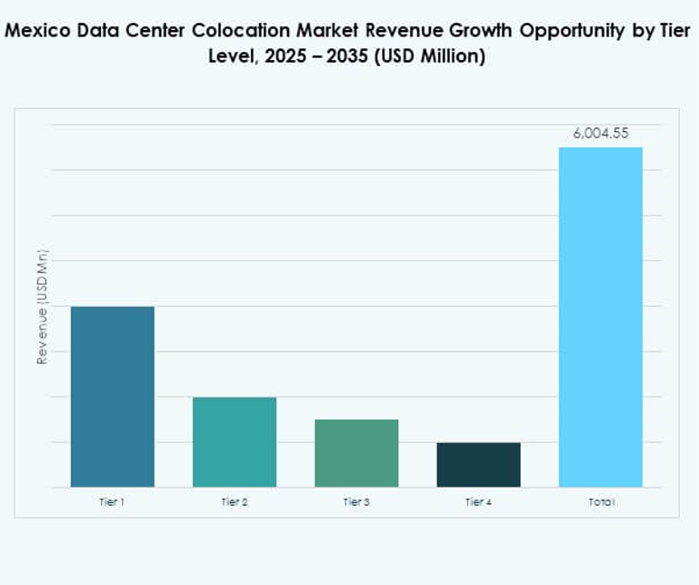 Mexico Data Center Colocation Market Segmentation