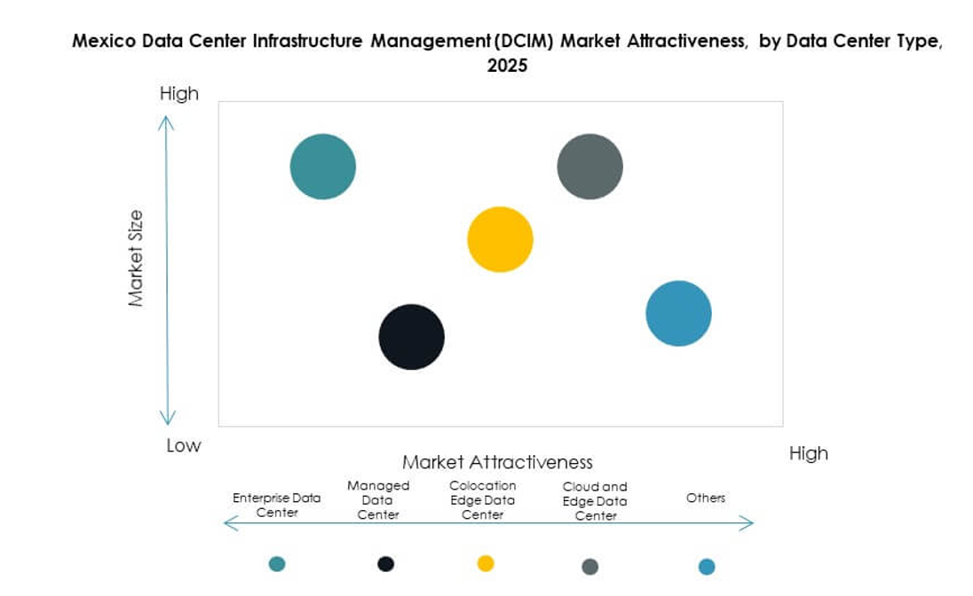 Mexico Data Center Infrastructure Management (DCIM) Market Segmentation