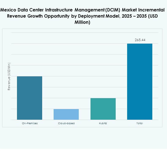 Mexico Data Center Infrastructure Management (DCIM) Market Share