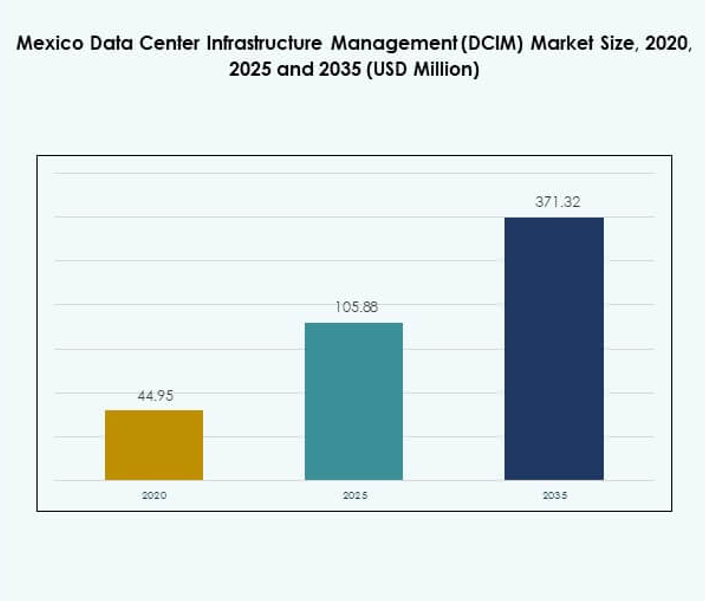 Mexico Data Center Infrastructure Management (DCIM) Market Size