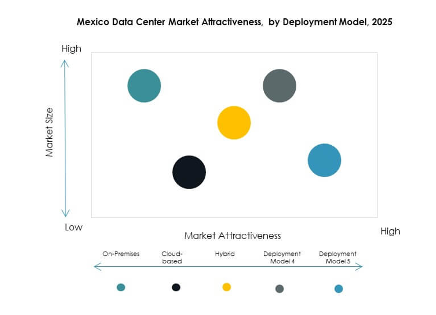 Mexico Data Center Market Segmentation