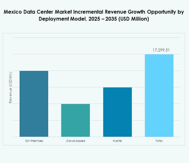 Mexico Data Center Market Share
