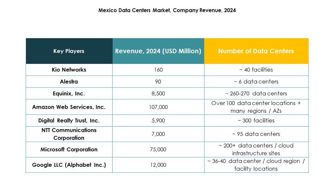 Mexico Data Center Market Trends