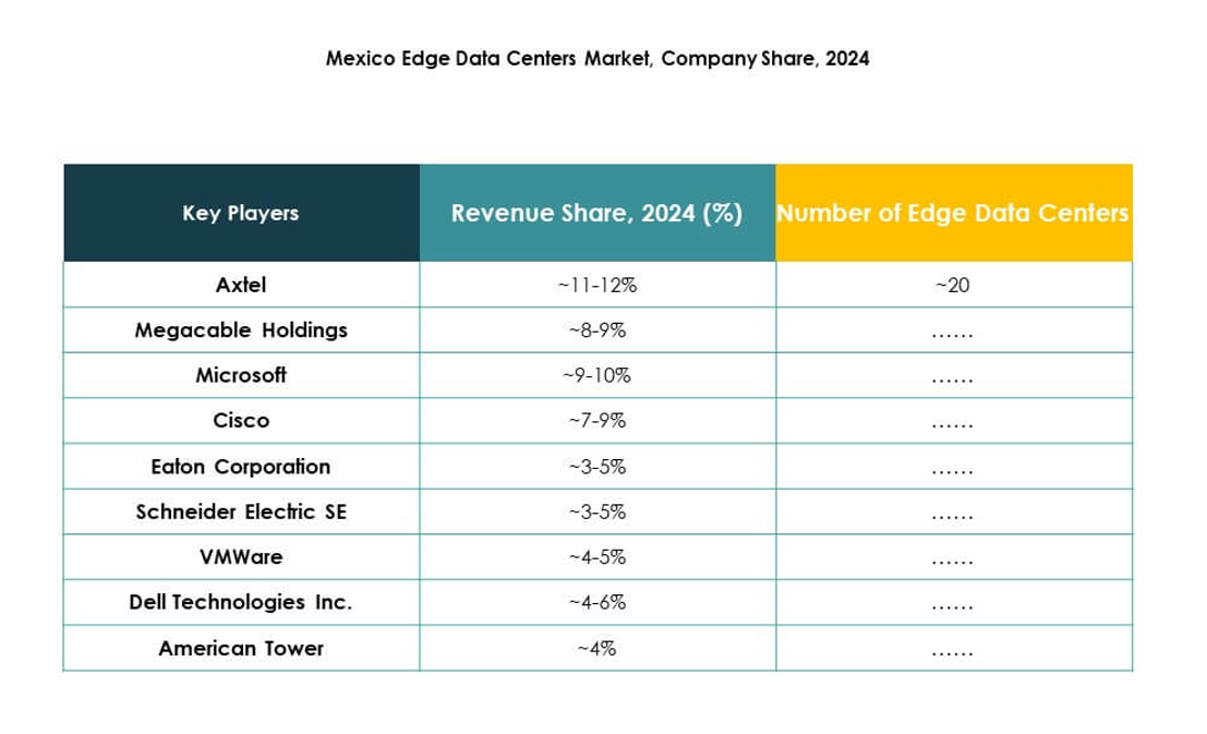 Mexico Edge Data Center Market Growth