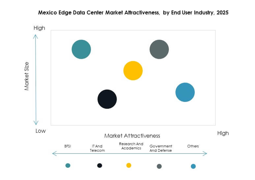 Mexico Edge Data Center Market Segmentation