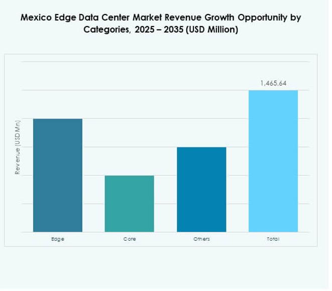Mexico Edge Data Center Market Share