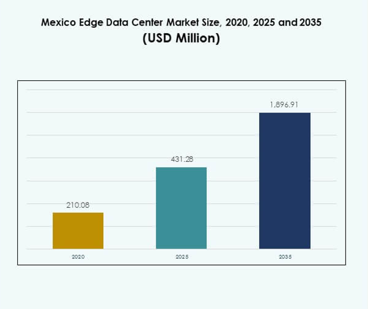 Mexico Edge Data Center Market Size