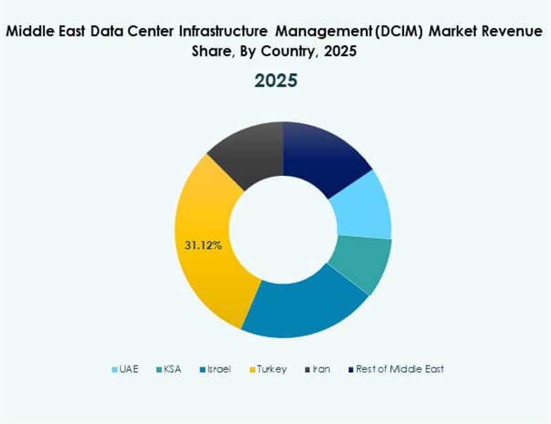 Middle East Data Center Infrastructure Management (DCIM) Market Growth