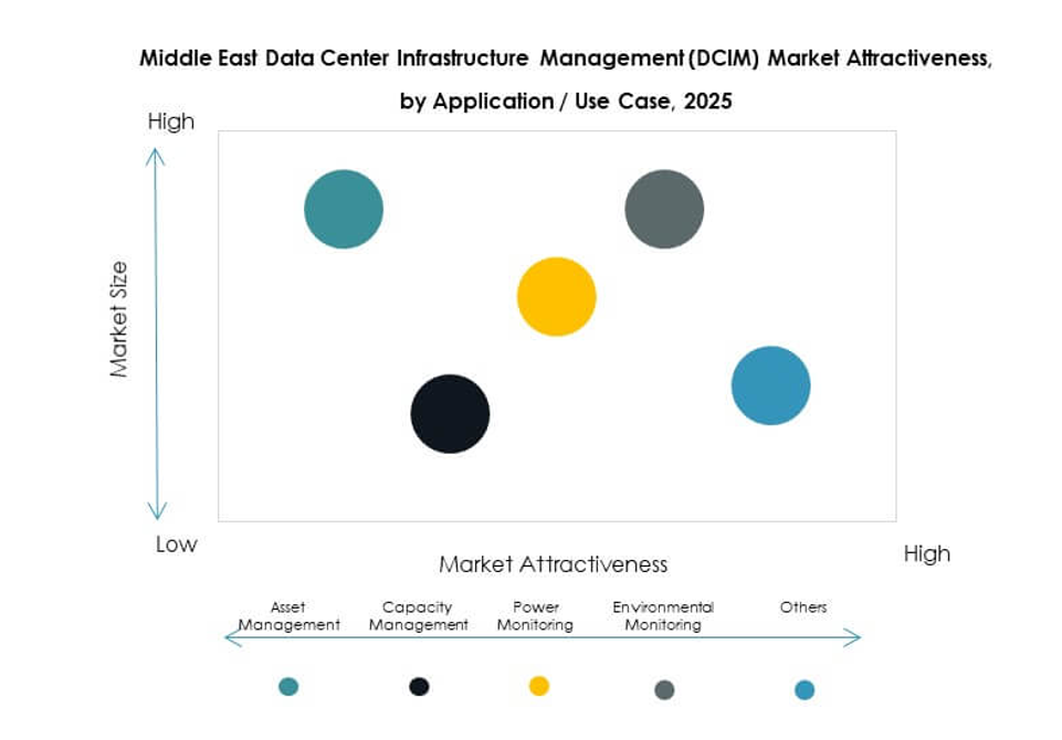 Middle East Data Center Infrastructure Management (DCIM) Market Segmentation