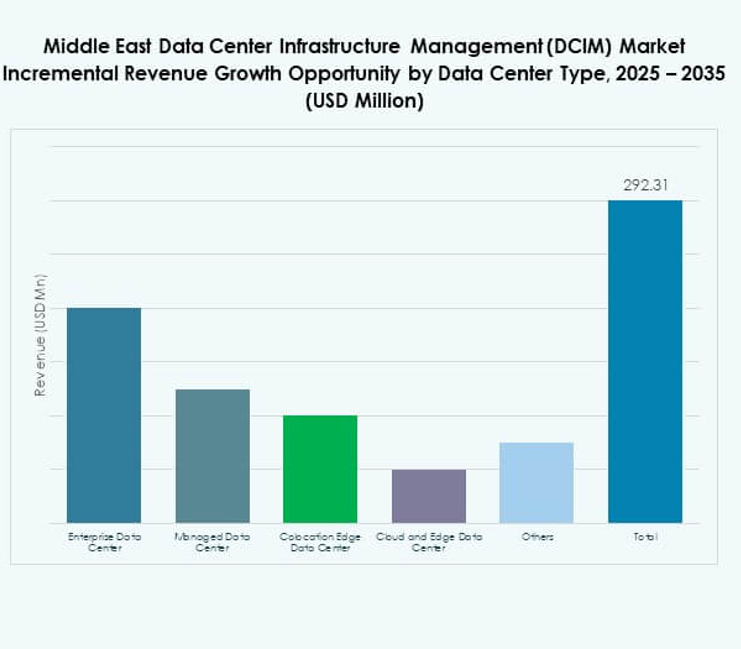 Middle East Data Center Infrastructure Management (DCIM) Market Share