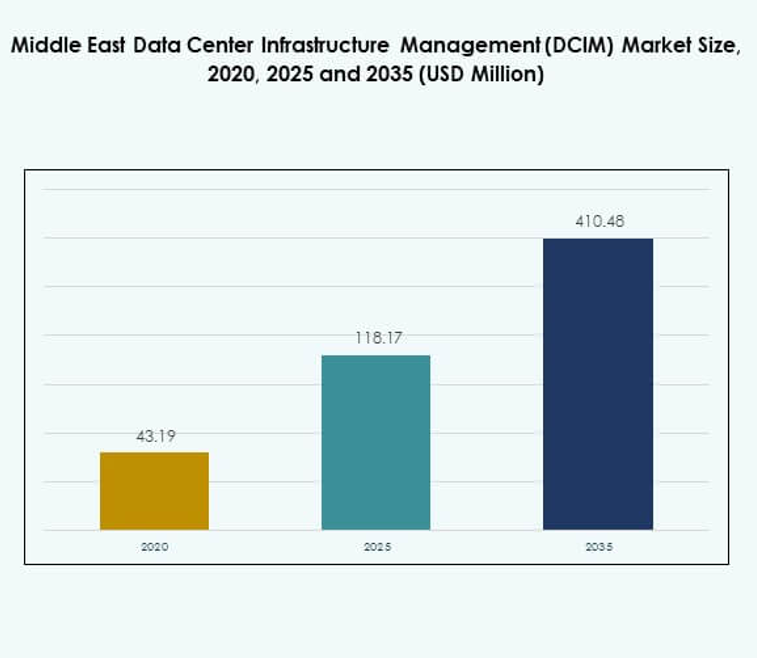 Middle East Data Center Infrastructure Management (DCIM) Market Size