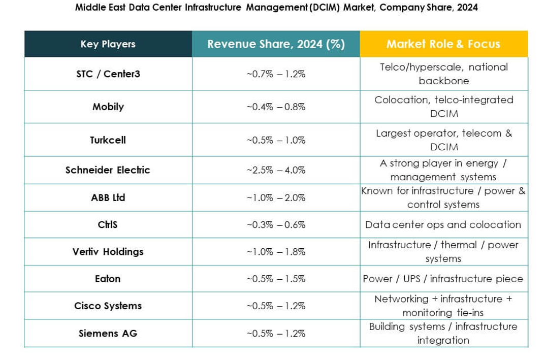 Middle East Data Center Infrastructure Management (DCIM) Market Trends