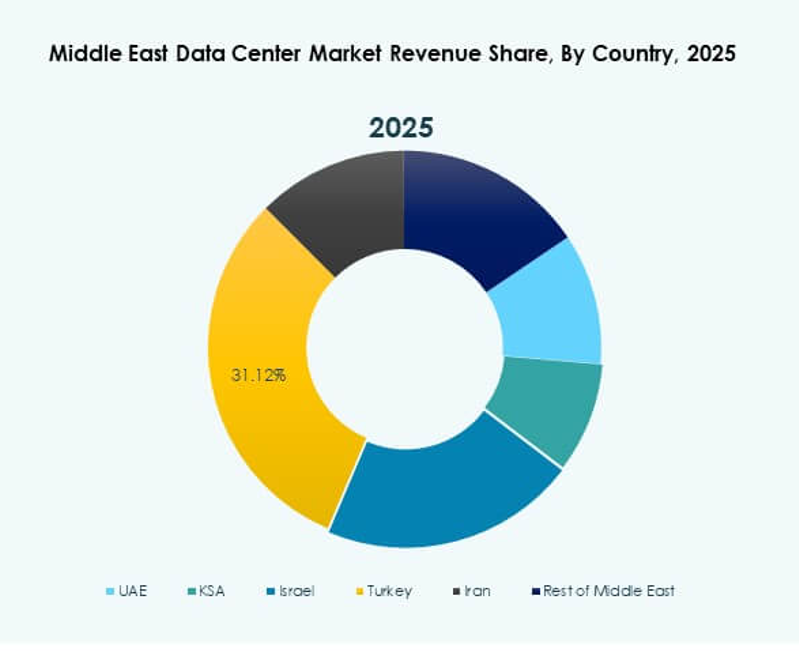 Middle East Data Center Market Growth