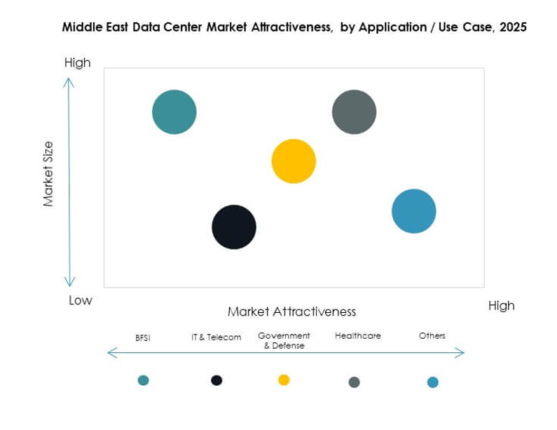 Middle East Data Center Market Segmentation