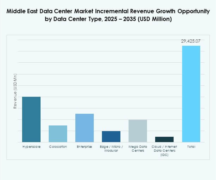 Middle East Data Center Market Share