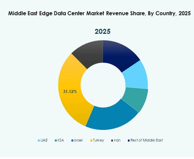 Middle East Edge Data Center Market Growth