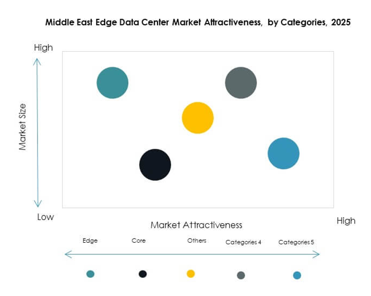 Middle East Edge Data Center Market Segmentation