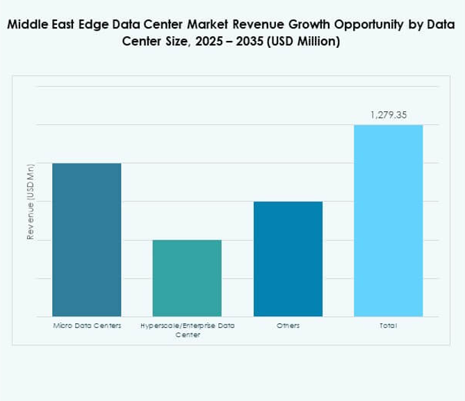 Middle East Edge Data Center Market Share