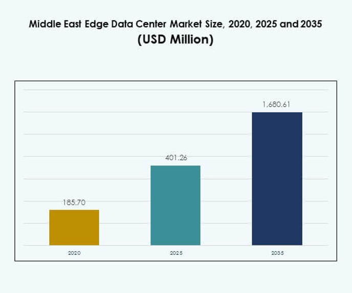 Middle East Edge Data Center Market Size