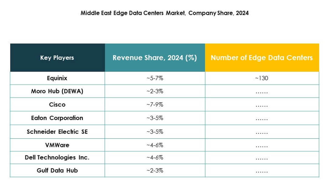 Middle East Edge Data Center Market Trends