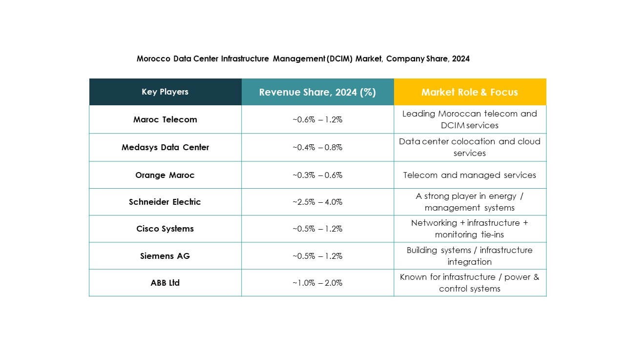Morocco Data Center Infrastructure Management (DCIM) Market Growth
