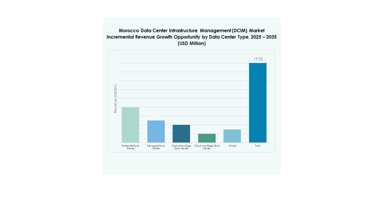 Morocco Data Center Infrastructure Management (DCIM) Market Share