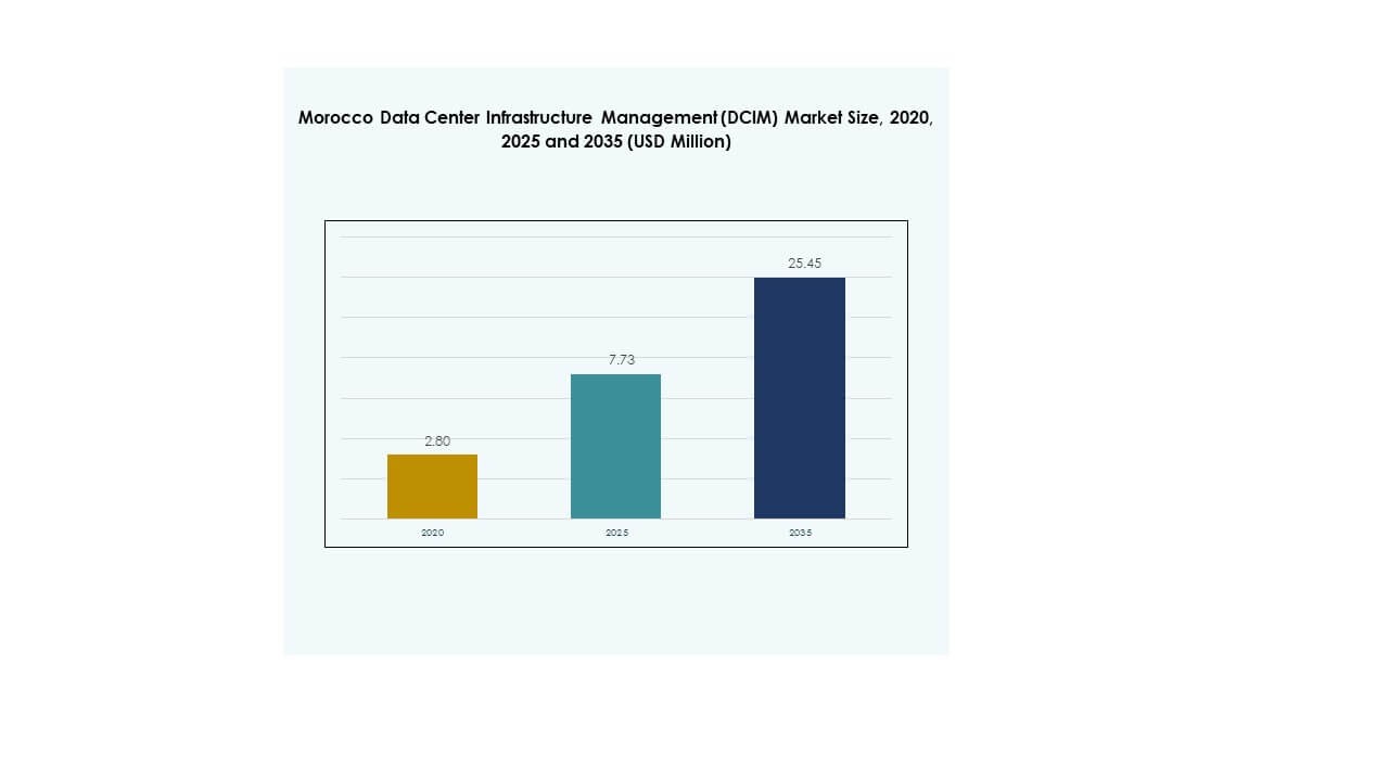 Morocco Data Center Infrastructure Management (DCIM) Market Size