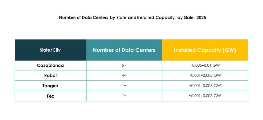 Morocco Data Center Market Growth