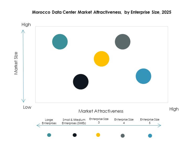 Morocco Data Center Market Segmentation
